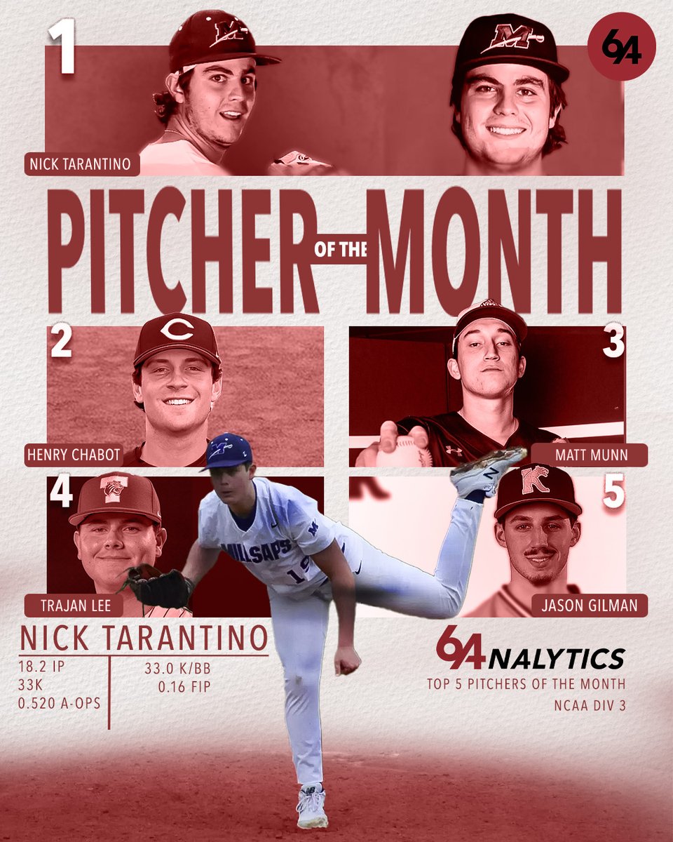 64Analytics (@64analytics) on Twitter photo 🚨D-III Pitcher of the Month🚨 🚨D-III Pitcher of the Month🚨