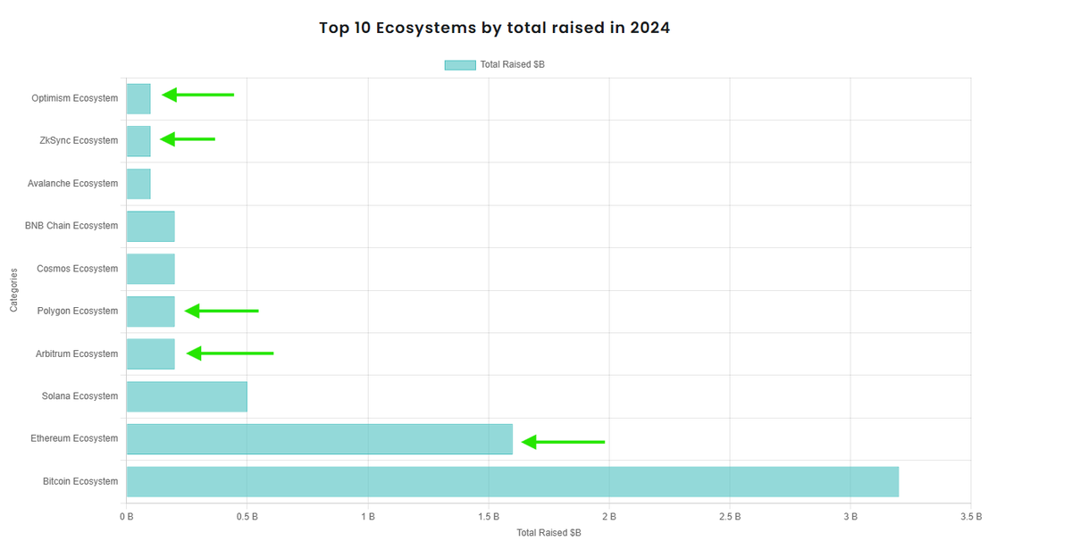 tokenaurelius's tweet image. Today's capital is betting on tomorrow's Ethereum.

source: @Crypto_Dealflow