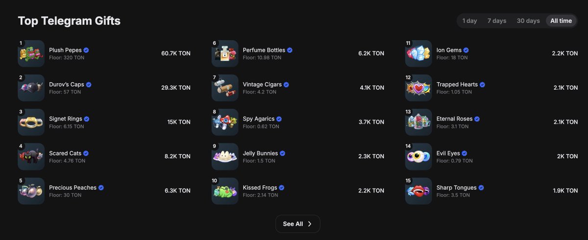 getgemsdotio's tweet image. 5 weeks update of Telegram Gifts being on-chain