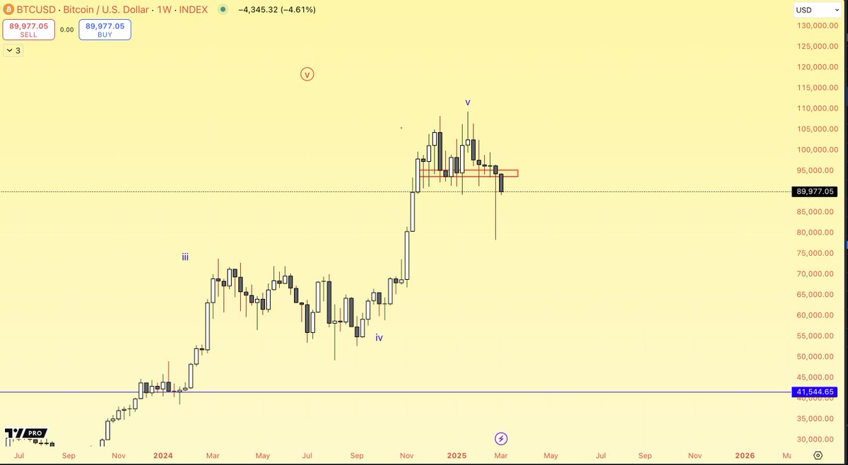 AltstreetBet's tweet photo. Imagine thinking this is bullish. https://t.co/0aF1khd2wj