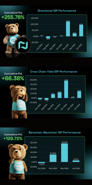 0x_cos's tweet photo. nav finance: the regulated onchain fund driving triple-digits returns

@NAVFinance_ positions itself as a regulated BVI hedge fund bringing traditional quantitative finance strategies to DeFi.

the fund originated from @DigitsDao, which turned $100K into $7M during crypto's bear market through sophisticated trading strategies.
in @whoiskevin's podcast, the founder of NAV Finance, @DigitsCapital, explained how the DAO edge came from identifying market inefficiencies, such as:

• targeting treasuries trading 30-40% below book value (Temple Finance)
• buying OTC Bears at extreme discounts + capturing unminted rebases
• executing sophisticated RFV-based trades
• spotting a Bybit buyback on a forum that netted them ~$1M

this track record became the foundation for NAV Finance, which evolved into a regulated hedge fund to bring these investment strategies to more people.

https://t.co/HiHds6MO2d
their primary offering is "Structured Investment Products" (SIPs)—professionally managed funds that utilize various strategies. 

the core value proposition is twofold:
I. making sophisticated hedge fund strategies accessible to retail DeFi investors
II. providing institutional-grade risk management and security through regulation

━━━━━━━━━━━━━━

key SIPs & performance

NAV currently operates three main investment vehicles, each delivering strong returns:
1. Directional SIP: 
• strategy: actively trades market volatility through yield farming and narrative trades
• PnL: +255.78% cumulative returns
• performance: Sep (-3.23%), Oct (+2.15%), Nov (+122.97%), Dec (+25%), Jan (+96.08%)
• impact: generated multiple 7-figure gains through high-conviction trades.

2. Cross-Chain Yield Maximizer SIP: 
• strategy: focuses on yield farming & concentrated liquidity pools (CLP) across multiple chains.
• PnL: +66.38% cumulative returns
• performance: Sep (+8.54%), Oct (+12.38%), Nov (+38.49%), Dec (+1.00%), Jan (+15.10%).
• impact: securing stable returns across multiple chains.

3. Berachain Maximizer SIP:
• strategy: targets Berachain-native yield farming and trading opportunities.
• PnL: +129.57% cumulative returns
• performance: Oct (-4.60%), Nov (+30.88%), Dec (+76.64%), Jan (+6.42%).
• impact: first to fractionalize Berachain NFTs, increasing investor access.

━━━━━━━━━━━━━━

market disconnect

the $NAV token launched 2 days ago and immediately tanked 60% on just $45k net sell pressure, creating a stark contrast between fund performance and token value.

launch numbers:
• seed round - $20M FDV 
• public round (Fjord & Ramen) - $25M FDV
• current - $12.5M FDV

keep in mind they currently have Total Assets Under Management (AUM) of around $14M.

this creates a market anomaly as traditional asset managers typically trade at 2-5x AUM.

━━━━━━━━━━━━━━

token utility breakdown

@DigitsCapital explained their token model in the podcast: 

"it's like a bet on our SIP performance in the form of like buyback and burn, partner tokens, partner emissions, NAV emissions. 10% of our performance goes to the token in some way."

the core utility mechanisms:

I. staking with time-weighted rewards: 

"365 [day staking] is a 2X gauge so you'd get 2X the emissions than you would if someone was just staking for a shorter period... we want to reward people that believe in us."

II. partner token distribution: 

"if we're partners with these guys, we're not going to just immediately sell their token off... you're not just getting the NAV token, you're probably getting Yeet and infrared as well."

III. compound growth mechanism: 

"the more people deposit into the NAV SIPs, the higher our AUM gets, therefore the higher we can compound... and therefore the higher the buyback is for NAV... if it's all working together, it's actually quite a beautiful, simplistic flywheel."

━━━━━━━━━━━━━━

token allocation

the 1 billion $NAV supply is distributed as:
• 43% community incentives (430M) - 3-year linear vesting
• 20% team (200M) - 4-month cliff, 16-month vesting
• 15% seed round (150M) - 20% at TGE, 10% monthly vesting
• 5% strategic partnerships (50M) - 3-month cliff
• 5% yeet bond POL reserve (50M) - 6-month vesting
• 5% advisors (50M) - 4-month cliff, 16-month vesting
• 3% fjord foundry WL (30M) - fully unlocked at TGE
• 2% ramen finance public (20M) - fully unlocked at TGE
• 2% initial liquidity (20M) - NAV-HONEY LP

━━━━━━━━━━━━━━

what's causing the price action?

four key factors likely behind the token's underperformance:

I. immediate selling from unlocked tokens: public round and WL participants with no lockups creating exit pressure as they didn't understand the token economics and expected a quick flip

II. timing gap with utility: staking not yet active, leaving a temporary disconnect between token and value flow

III. thin liquidity: low trading volume amplifying price swings

IV. vesting concerns: upcoming unlocks creating additional uncertainty

for factors 2 and 3, solutions are already on the way - staking launches soon and the team has clearly communicated they're working to add deeper liquidity to the trading pools.

regarding factor 4, SIP investors who've experienced the fund's returns over the past 6 months likely didn't invest in seed for a quick 2-3x, but rather for long-term exposure to NAV's growth.

thesis is simple: $NAV is an early bet on the hedge fund’s success over several years.

━━━━━━━━━━━━━━

closing thoughts

@DigitsCapital and team bring both TradFi and DeFi expertise, with a proven track record of delivering profits...even in brutal market conditions.

they're regulated, manage $14M in assets, and have demonstrated consistent performance.

yet the token trades at a massive discount to its fundamental value.

personally, anything below 2-4x AUM represents significant value, making $30-50M FDV a reasonable first target for the token.

yes, unlocks are coming, but with 10% of SIP profits flowing to stakers, buying at these levels means capturing value as the token economics begin working as designed. 

if SIP growth remains at current levels, this could mean around 700-800k USD in buyback power.

the catalyst to watch: staking launch. 
when emissions begin flowing to token holders, we'll likely see a shift from sell pressure to accumulation.

bear case: token trades sideways during additional unlock periods.

bull case: staking creates buy pressure, AUM grows, token reprices to reflect actual performance.

opportunities where fundamentals and price action tell opposite stories are rare. when they appear, they're often worth a deeper look.

note: i own investments in NAV and most of the berachain tokens.
