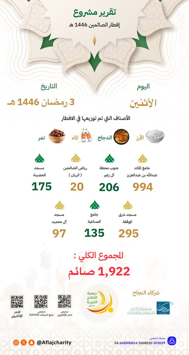 جمعية الأفلاج الخيرية (@aflajcharity) on Twitter photo تقرير يوم 3 رمضان عام 1446هـ لمشروع "إفطار الصائمين" في محافظة #الأفلاج
متجر #جمعية_الأفلاج_الخيرية 📱:
alflaj-c.sa
#رمضان_3
#جمعية_الأفلاج_الخيرية
#افطار_صائم
<a href="/alaflajkhere/">الإعلام الخيري #الأفلاج</a> تقرير يوم 3 رمضان عام 1446هـ لمشروع "إفطار الصائمين" في محافظة #الأفلاج
متجر #جمعية_الأفلاج_الخيرية 📱:
alflaj-c.sa
#رمضان_3
#جمعية_الأفلاج_الخيرية
#افطار_صائم
<a href="/alaflajkhere/">الإعلام الخيري #الأفلاج</a>