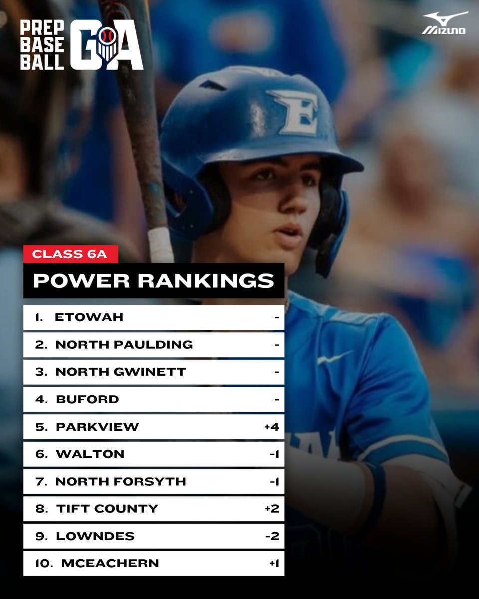 𝐂𝐥𝐚𝐬𝐬 𝟔𝐀-𝟏𝐀 𝐓𝐨𝐩 𝟏𝟎 𝐏𝐨𝐥𝐥𝐬: 𝐖𝐞𝐞𝐤 𝟑
+ 𝐂𝐥𝐚𝐬𝐬 𝟔𝐀 📊

<a href="/ViewBoysGA/">Parkview Baseball</a> have a strong week and make a big jump. <a href="/MHSBSBL/">McEachern Baseball</a> remains undefeated. 

𝐓𝐨𝐩 𝟏𝟎, 𝐛𝐮𝐛𝐛𝐥𝐞 𝐭𝐞𝐚𝐦𝐬 &amp; 𝐦𝐨𝐫𝐞 ⤵️
loom.ly/s6JHHtc