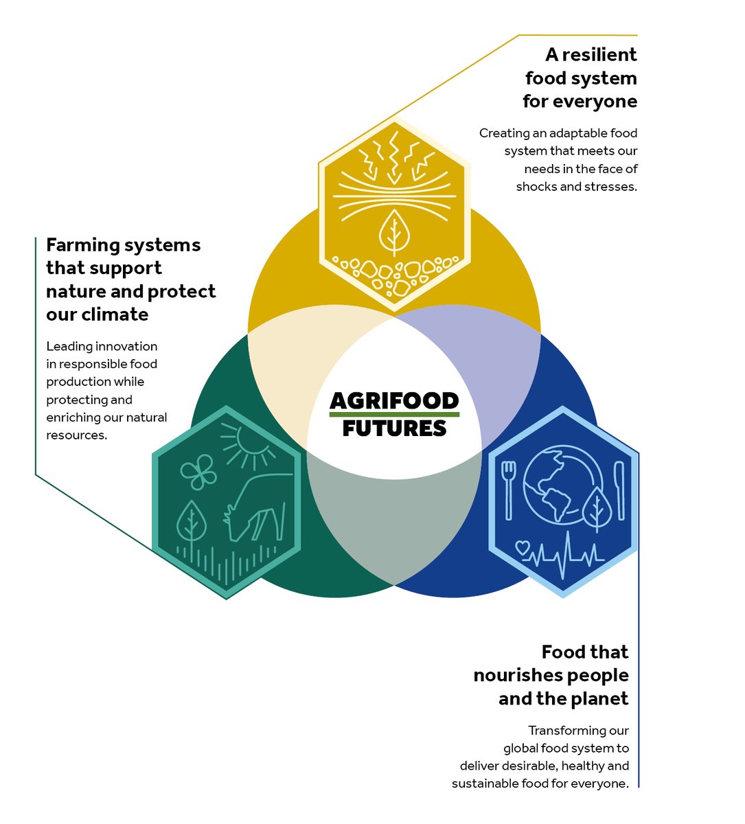 Connecting Research (@unirdg_research) on Twitter photo Weβre proud to have launched Agrifood Futures β our new, ambitious research strategy that builds on <a href="/UniofReading/">Uni of Reading</a>'s reputation for research excellence in agriculture and food and our work with global partners to transform the future of food and farming.
rdg.ac/4ikSg7m Weβre proud to have launched Agrifood Futures β our new, ambitious research strategy that builds on <a href="/UniofReading/">Uni of Reading</a>'s reputation for research excellence in agriculture and food and our work with global partners to transform the future of food and farming.
rdg.ac/4ikSg7m