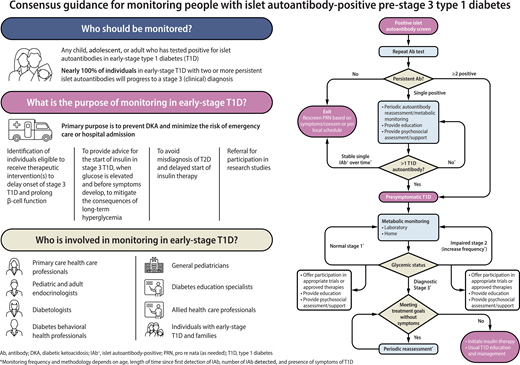 Diabetes Care, a research journal of the ADA 🌟 (@diabetescareada) on Twitter photo ⭐️Best of #DiabetesCareADA2024⭐️ | #04 ALTMETRIC
Consensus Guidance for Monitoring Individuals With Islet Autoantibody–Positive Pre-Stage 3 Type 1 Diabetes
-Moshe Phillip et al.
doi.org/10.2337/dci24-…
<a href="/ADA_Pubs/">ADA Professional Publications</a> ⭐️Best of #DiabetesCareADA2024⭐️ | #04 ALTMETRIC
Consensus Guidance for Monitoring Individuals With Islet Autoantibody–Positive Pre-Stage 3 Type 1 Diabetes
-Moshe Phillip et al.
doi.org/10.2337/dci24-…
<a href="/ADA_Pubs/">ADA Professional Publications</a>