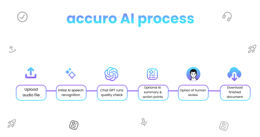 Accurotype's tweet photo. How does Automated Speech-to-Text work? 🤔 

At Accuro, we've created an AI-driven speech-to-text process to deliver fast, accurate, and reliable transcriptions. 🚀✨ 

Get started at https://t.co/gLb6gVbHLb https://t.co/0gMcH5Y1EH