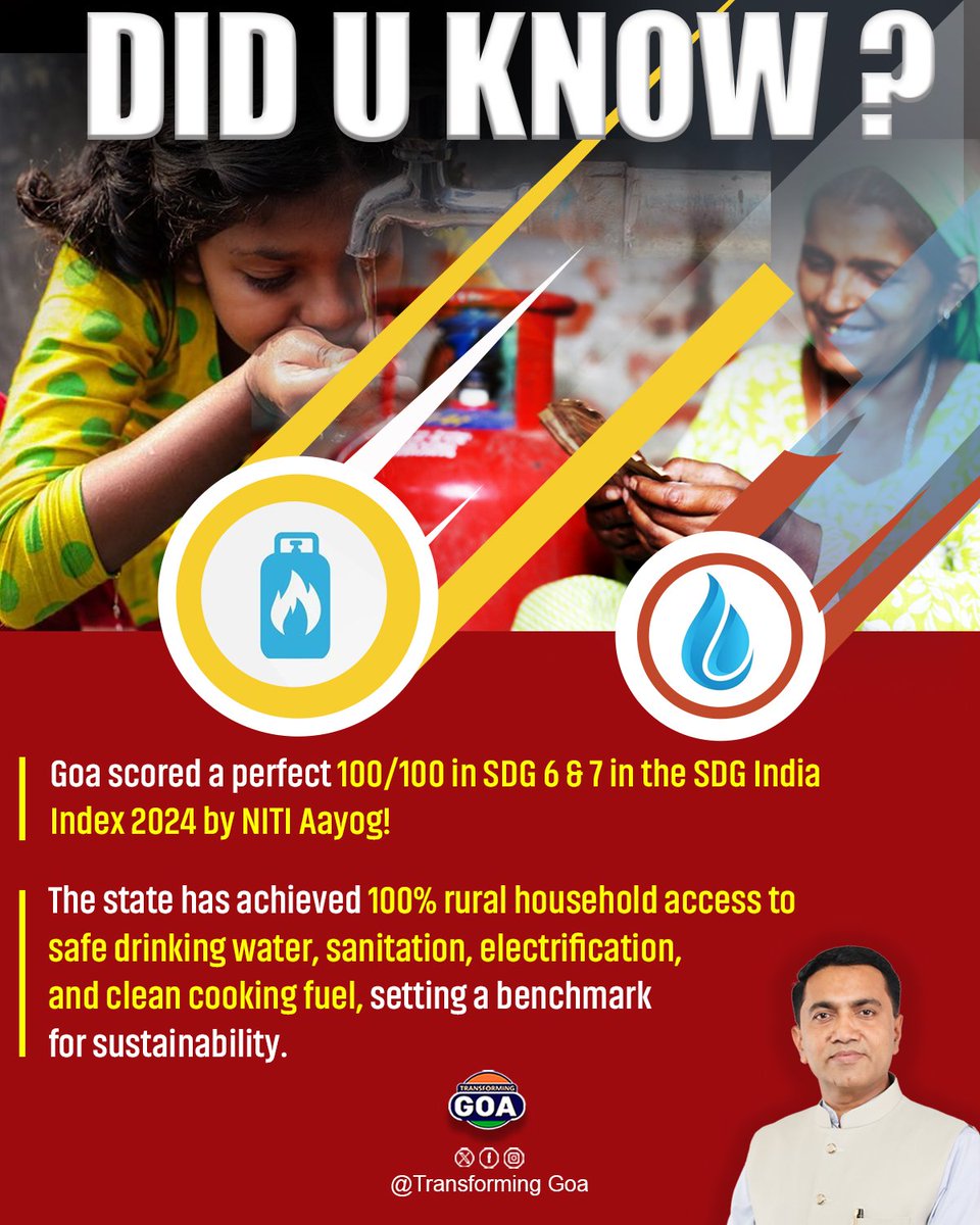 TransformingGoa's tweet image. Goa scores 100/100 in SDG 6 &amp;amp; 7 in the SDG India Index 2024! The state ensures 100% rural household access to safe drinking water, sanitation, electrification, and clean cooking fuel.

@DrPramodPSawant @goacm

#Goa #SustainableDevelopment #SDGIndiaIndex #CleanWater…