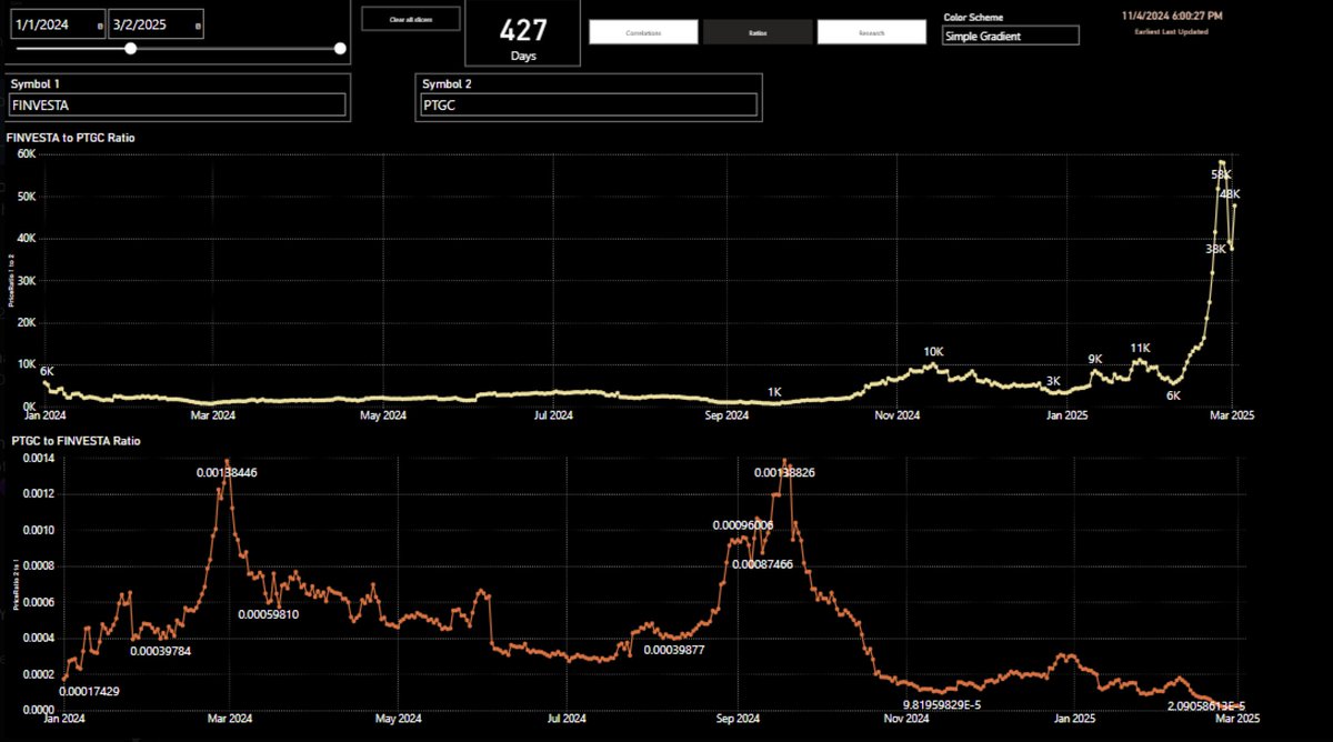 ZACH (@zachrypto) on Twitter photo Might get some hate for this, but numbers don't lie, so try not to get emotional about it
These are the pTGC vs <a href="/Finvestaio/">Finvesta.eco | Futuristic Investment Solutions</a> ratio charts
Top is Finvesta/pTGC and bottom is pTGC/Finvesta
While im not saying anything bad about pTGC eco, I just believe Finvesta eco is much Might get some hate for this, but numbers don't lie, so try not to get emotional about it
These are the pTGC vs <a href="/Finvestaio/">Finvesta.eco | Futuristic Investment Solutions</a> ratio charts
Top is Finvesta/pTGC and bottom is pTGC/Finvesta
While im not saying anything bad about pTGC eco, I just believe Finvesta eco is much