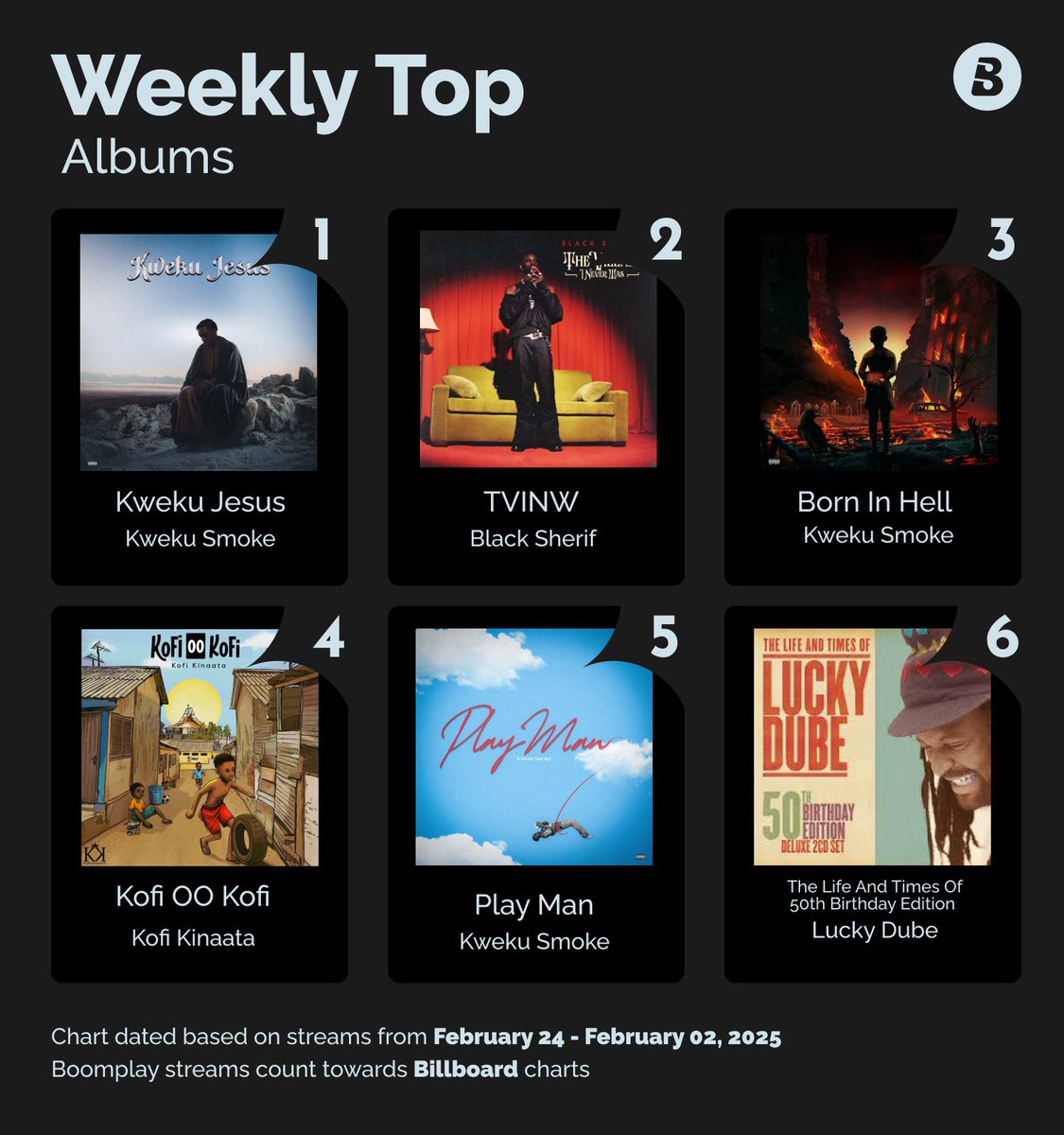 BoomplayGhana's tweet photo. 🚨Checkout the Top trending artists and albums for the week here on #Boomplay🇬🇭.
@k0joblak is doing #Excellent 🙌.
✨#KwekuJesus
✨#TVINW
✨#BornInHell
✨#KofiOOKofi
✨#PlayMan
#BoomplayMusicChart #HomeOfMusic https://t.co/5HAMq0nZff