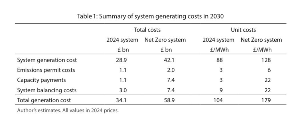 Renowned economist Prof Gordon Hughes has today done what Ed Miliband refuses to do: lay bare the costs of decarbonising the grid by 2030.

Mindless Milibandism will make electricity £25 billion more expensive, adding £900 to the cost of living for every household (1/3).
