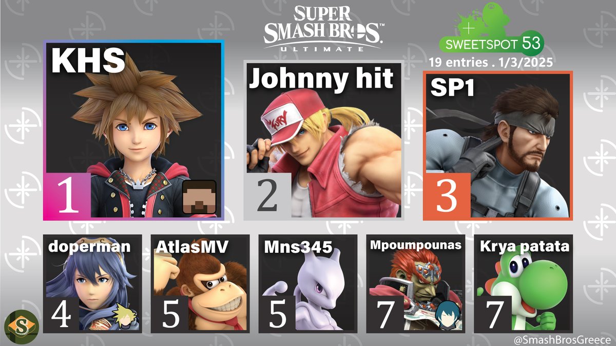 Here are the results for Sweetspot 53!

🥇@KHS_SSB 
🥈<a href="/JohnnyHit_11/">Johnny Hit</a>
🥉<a href="/_SP1__/">SP1</a>
 4. <a href="/ssb_doperman/">bsky ➡️ doperman</a> 
 5. <a href="/atlasmv_ssb/">Atlas</a> 
 5. Mns345
 7. <a href="/_Mpoumpounas_/">Antreas Maniaths</a> 
 7. <a href="/BBaroudes/">Βασιλης Βαρουδης</a> 

Thanks to everyone for participating!