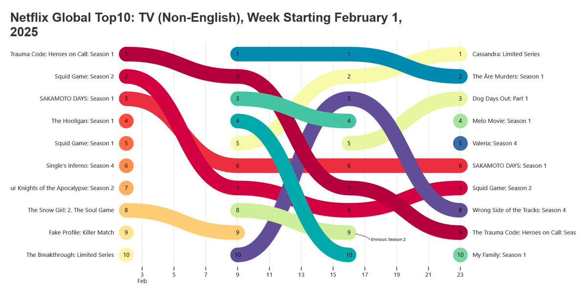 Envidiosa (2da temporada)
2 semanas en el top10 global de <a href="/netflix/">Netflix</a>