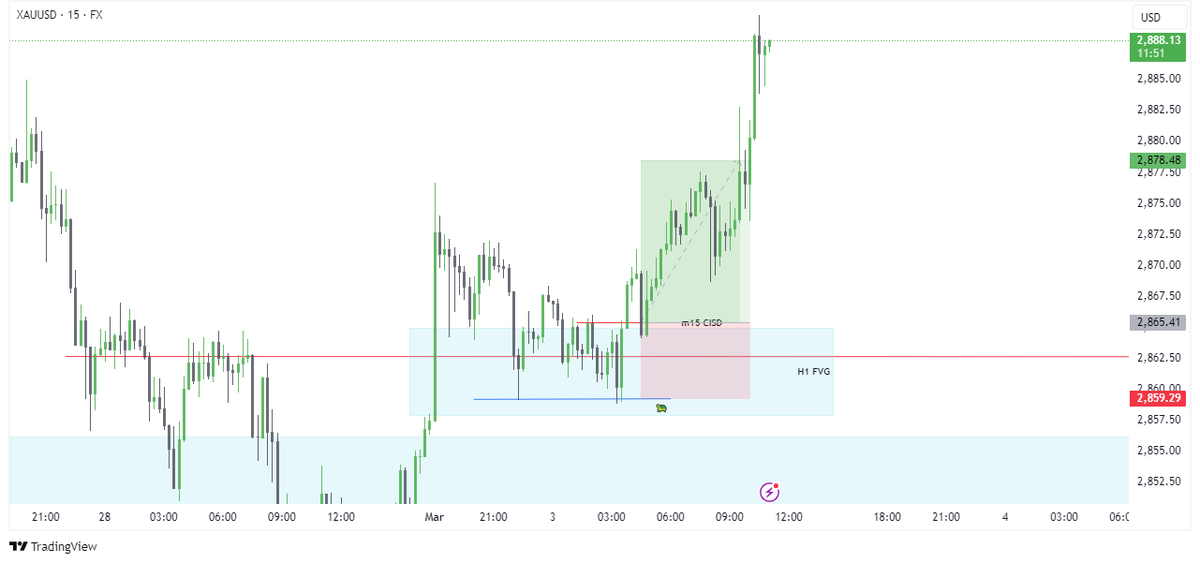 Fairy_Pips's tweet photo. $XAUUSD played out exactly as I predicted !

+2RR ⚡   

- 4H CISD set the bias  
- H1 FVG held the liquidity  
- M15 Stop Raid &amp; CISD  
- Clean sniper entry, perfect execution 🎯 https://t.co/b0Ubfwcn6Q