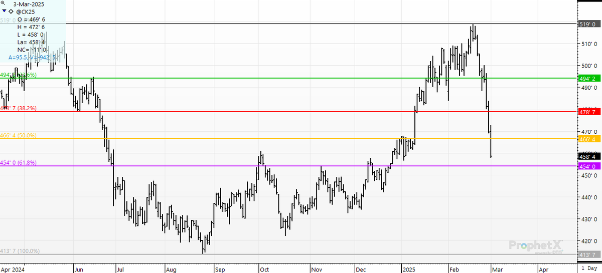cer_hedge's tweet photo. #corn- #oldcrop- That $1.04 rally you didn't want to reward with sales or hedges? 6 days and 59.5 cents later- we have lost 1/2 of that rally. This is why we roll up our hedges on good rallies. NO ONE knows when the rug gets pulled. #setthehedge. #ck5 #corn #oattt https://t.co/hxt9XHqxIb