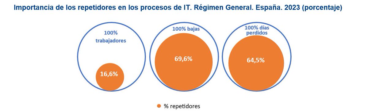 El 16,6% de los trabajadores de Régimen General encadena más de una baja al año en 2023. Concentran:
✔️El 69,6% de todos los procesos de incapacidad temporal
✔️El 64,5% de las jornadas perdidas
Informe <a href="/umivaleactiva/">Umivale Activa</a> #Ivie ya disponible 👉 ivie.es/es_ES/el-645-d…