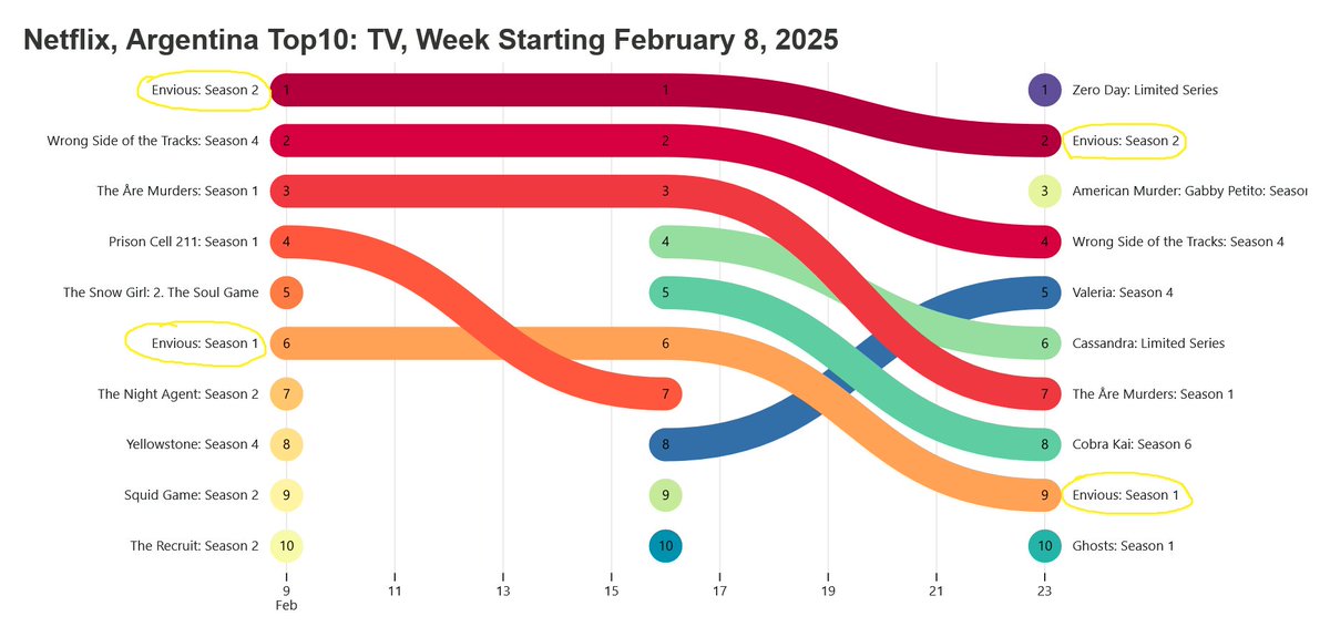 Envidiosa (2da y 1ra temporada) en el Top10 de #Argentina  🇦🇷 <a href="/netflix/">Netflix</a>