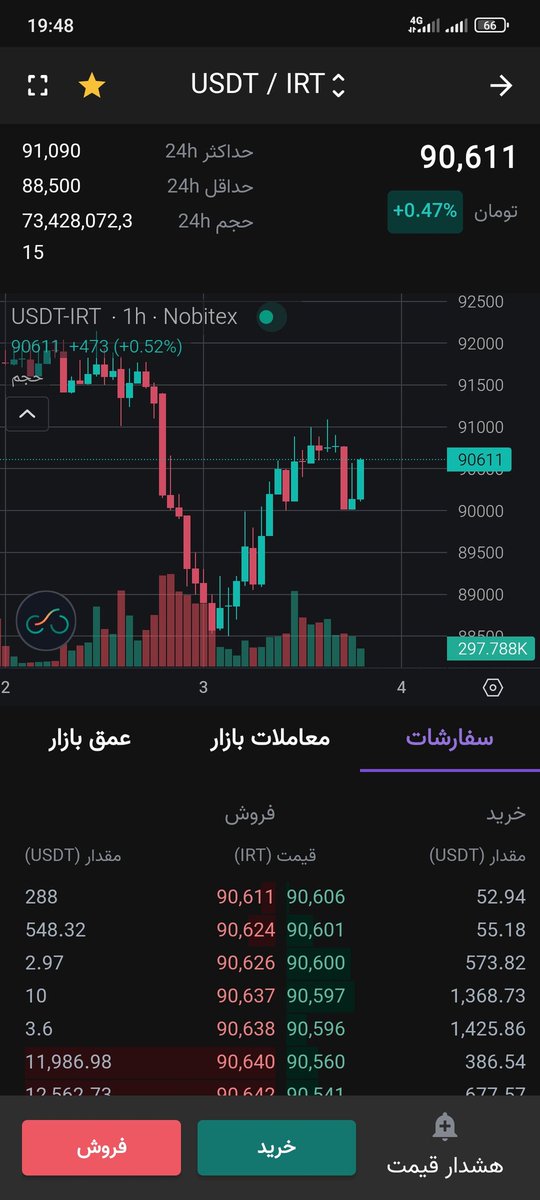 shabl0n's tweet image. هم اکنون صرافی ایرانی!
#okexchange
#nobitex
#bitpin