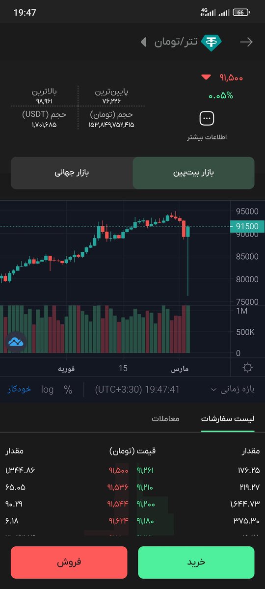 shabl0n's tweet image. هم اکنون صرافی ایرانی!
#okexchange
#nobitex
#bitpin
