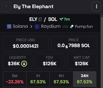 callchennerl's tweet photo. $ELY  / $SOL

MC:126K🚀🚀🚀
 
CA:54FSawidk7wR8T6GfVHSWgebpED6uptrtrw2qEc7pump
TG:https://t.co/nzqy0ndzeT
The top holders of this project only account for 16.2% so you should gamble quickly🎉

#ATM #KWAK #IMG #UPEX #DRIP #ANTY #TOP #SAM #LUNA #Goss #REDDO #OG #ARIA #PODGE #HACKED https://t.co/pKRGae4Taj