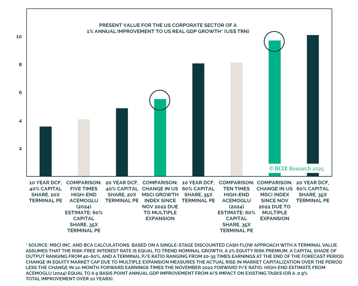 JLaBergeBCA's tweet photo. #bcaresearch 🤖📊
For investors, AI’s likely impact is important not just for productivity growth but also for equity valuation. We evaluated what AI growth expectations were priced into US stocks in a July 2024 Bank Credit Analyst report and found that they are substantial. 1/6 https://t.co/5Vi2ckkU29