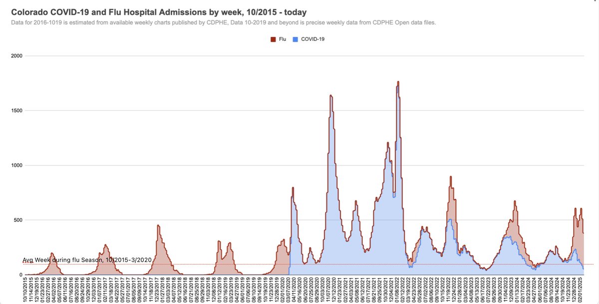 CCSDMaskUp's tweet image. 5 years ago, the 1st person with COVID-19 was identified in Colorado.  
3/3/20, the pandemic arrived.

The Pandemic? It never ended.  

Almost every week since, we've had more people admitted to hospital with COVID or Flu than in an AVERAGE week during flu season.
#5Years