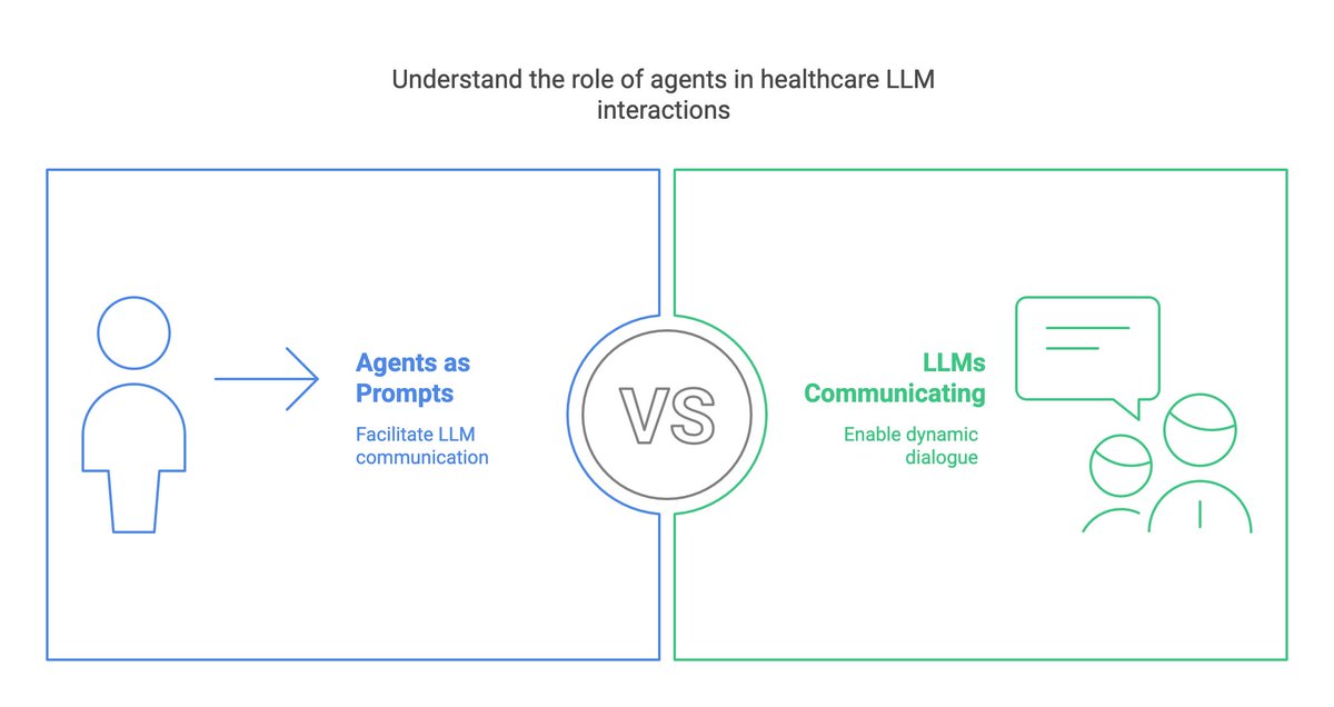 jeremytech's tweet image. #HIMSS25 Executive Summit, Remember Agent&apos;s are just different prompts being given to a series of LLM&apos;s and them talking to one another.