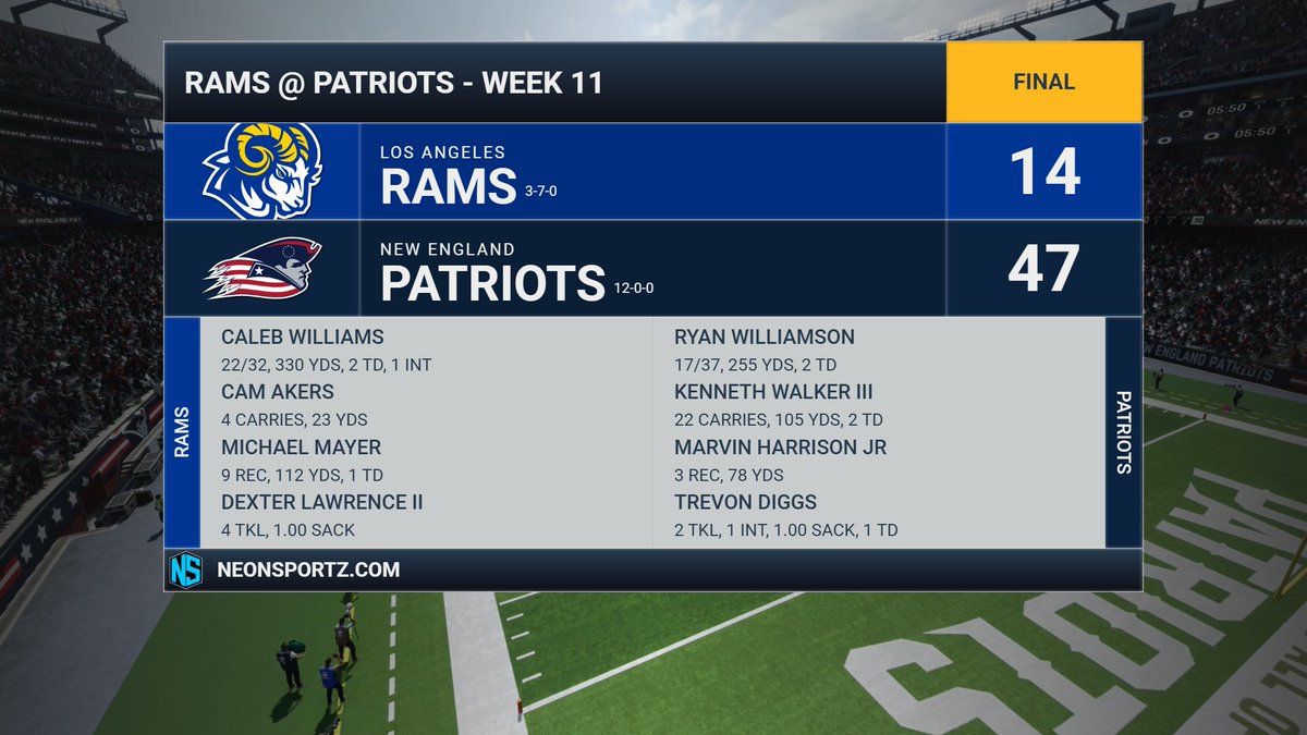 RamsFnF's tweet photo. Loss to the @PatriotsFnF. Williams 330 yds, 2 TDs, INT. Mayer 112 yds, TD. https://t.co/yYVD0SeW0u