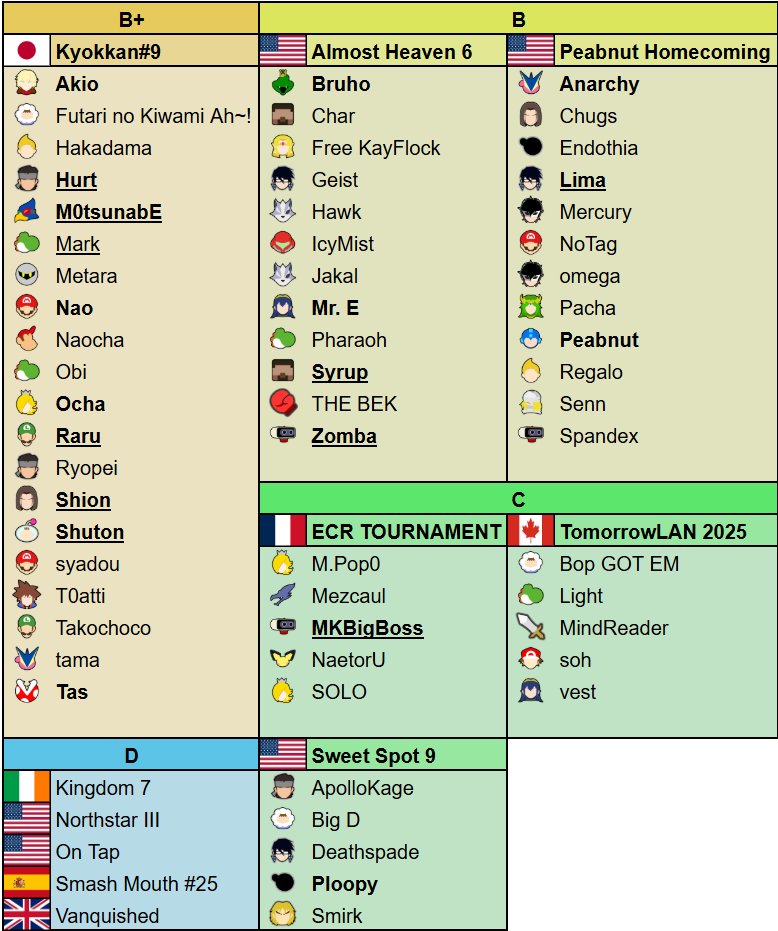 Upcoming this week...
- 🇯🇵 Kyokkan#9
- 🇺🇸 Almost Heaven 6
- 🇺🇸 Peabnut Homecoming
- 🇫🇷 ECR Tournament
- 🇺🇸 Sweet Spot 9
- 🇨🇦 TomorrowLAN 2025