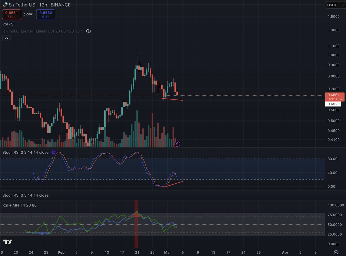 crypto_emu's tweet photo. Terrible crypto trader with GSOH would like to meet 12h stoch bull div on $S https://t.co/NKJz05Op5I