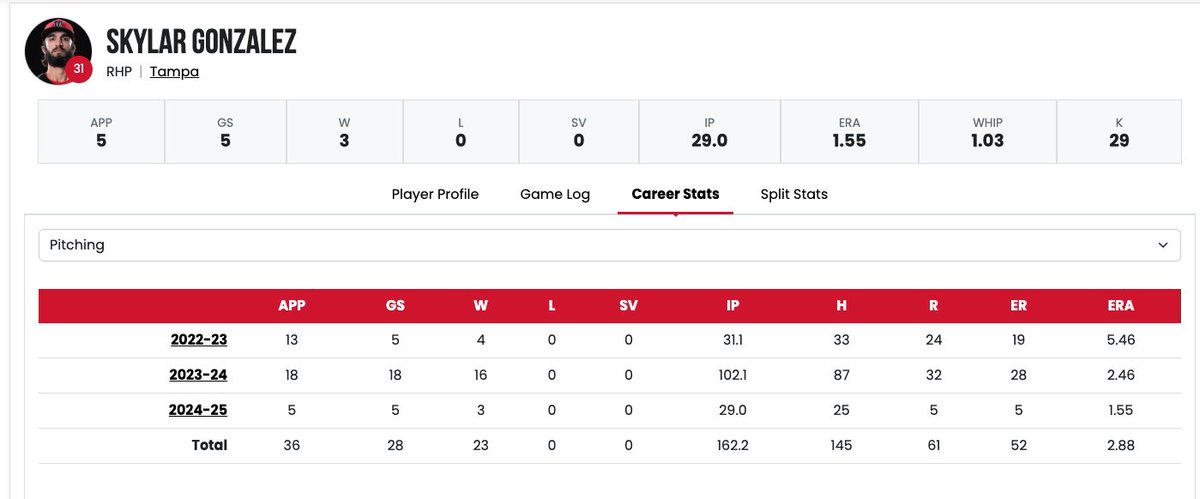 D2 Baseball (@diviibaseball) on Twitter photo 🚨 What if I told you there’s a pitcher who has NEVER lost? 🚨
Meet Skylar Gonzalez. 🔥
The ace for No.1 <a href="/UTampaBaseball/">Tampa Baseball</a> is now 23-0 in his career after a 3-0 start this season.
Tampa has:
✅ 5 shutouts in their last 9 games
✅ Top-10 in ERA & K/BB ratio
#D2Baseball 🚨 What if I told you there’s a pitcher who has NEVER lost? 🚨
Meet Skylar Gonzalez. 🔥
The ace for No.1 <a href="/UTampaBaseball/">Tampa Baseball</a> is now 23-0 in his career after a 3-0 start this season.
Tampa has:
✅ 5 shutouts in their last 9 games
✅ Top-10 in ERA & K/BB ratio
#D2Baseball