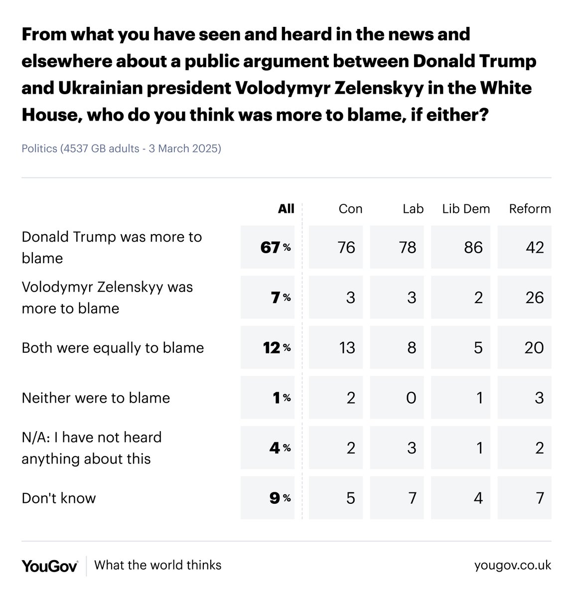 YouGov's tweet image. 67% of Britons say Donald Trump was most to blame for the argument between him and Volodymyr Zelenskyy in the Oval Office last Friday

Trump to blame: 67%
Zelenskyy to blame: 7%
Both to blame: 12%
Neither to blame: 1%