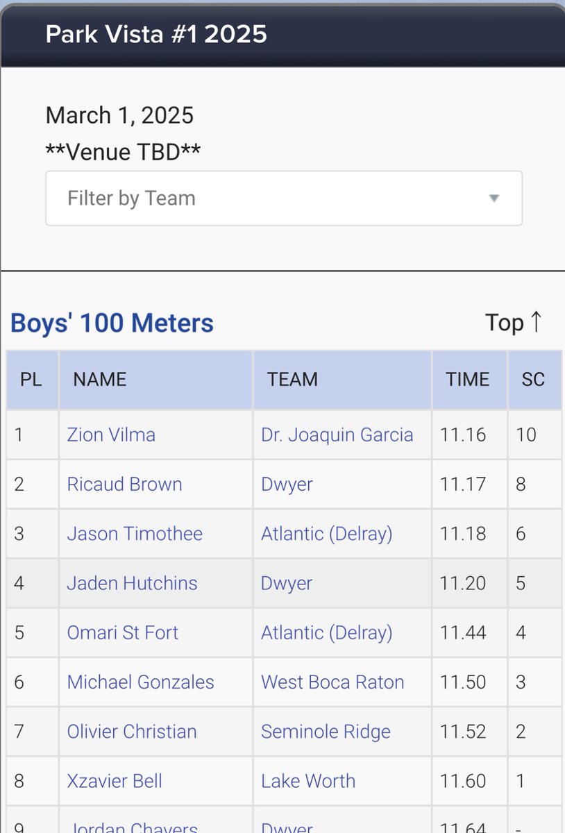 JasonLtimothee's tweet image. 3rd Meet of the season Two PRs/Anchored at 4x1 for another 10 points.