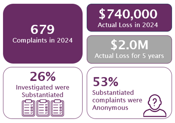 The Fraud &amp; Waste Hotline has helped reduce losses to the City of Toronto and has resulted in the protection of City assets. Learn more by reading our Annual Report: torontoauditor.ca/report/auditor… #FPM2025