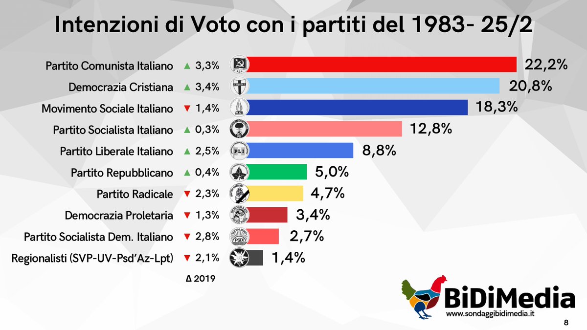 Se i partiti fossero quelli del 1983, come voterebbero gli italiani?

Dopo il 1921, abbiamo chiesto agli italiani come voterebbero se i partiti fossero quelli del 1983. Anche qui le sorprese son state molte: prima di tutto, a vincere le elezioni sarebbe stato il Partito Comunista