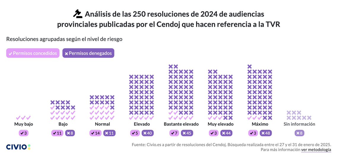 Investigando los algoritmos que usan las administraciones en España, <a href="/civio/">Civio</a> ha descubierto que en prisiones se usa uno de 1993. Con estos resultados:

civio.es/justicia/2025/…