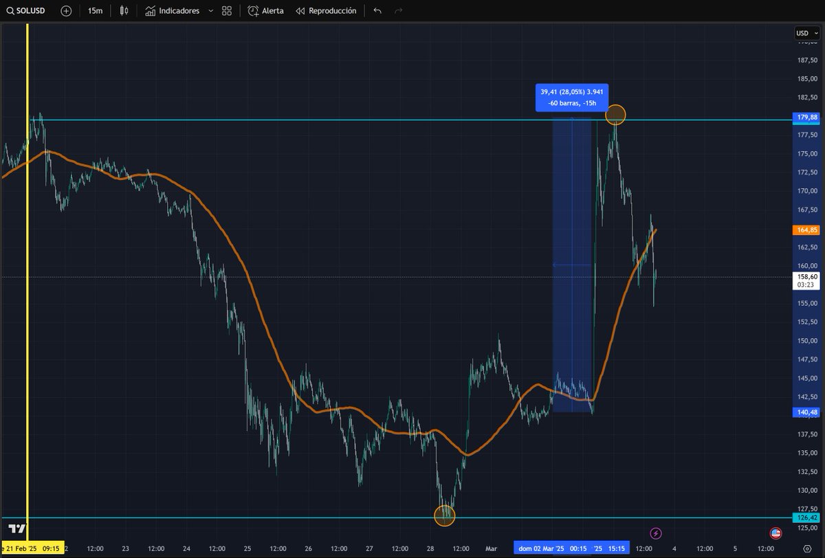 JavierBarahonaX's tweet photo. 📊 $FLORK vs $SOLANA: ¿Coincidencia o acumulación inteligente?

Desde el 21 de febrero, hemos visto un patrón muy interesante: FLORK ha replicado e incluso superado el movimiento de #SOL en términos de recuperación y crecimiento. 🚀

📈 $SOL subió un 28% en 15 horas.
 🔥 $FLORK hizo un impresionante 63% en tan solo 10 horas.

¿Por qué es esto relevante?

Si FLORK fuera un proyecto sin interés, simplemente no pasaría. Lo que estamos viendo podría ser un indicador claro de que hay manos fuertes acumulando, posicionándose estratégicamente antes de que el ecosistema de FlorkTools esté completamente operativo.

Mientras muchos ven en Solana la oportunidad del momento, los datos hablan por sí solos: Flork ha demostrado ser aún más explosivo en sus movimientos. Y esto es solo el inicio.

¿Qué significa esto?

🔹 Flork sigue los ciclos de Solana, pero con mayor volatilidad y potencial alcista.
🔹 Cuando el mercado se mueve, los activos de baja capitalización pueden explotar aún más.
🔹 Con el ecosistema de FlorkTools en desarrollo, el impacto podría ser aún mayor.

🔥 Además, con la reciente aprobación de una Reserva Estratégica de Criptomonedas en EE.UU., donde SOL es protagonista, el ecosistema de Solana cobra aún más relevancia. Esto podría significar una mayor exposición y adopción para los proyectos construidos sobre su red, incluido FLORK.

🔥 Si con el desarrollo aún en proceso FLORK ha tenido esta fuerza en el mercado, imagina lo que pasará cuando el ecosistema esté completamente desplegado.

💡 Esto no es hype, es acumulación inteligente. Los que realmente entienden el valor están entrando ahora.

🧐 ¿Tú qué opinas? ¿Estamos viendo los primeros signos de una subida mayor? 💬👇

🔗 Visita:@florkcto | @florktools | https://t.co/Se3M6GcSbs | https://t.co/BidB9yaqgX

 🤝 Partners oficiales: @bubblemaps @MarioNawfal @LBank_Exchange @BitMartExchange @BingXOfficial @MEXC_Official @XTexchange @yellow__capital @Blockchain_Ep

#Altseason #Crypto #DeFi #SOL #AIagent #farms #liquiditypools #NFT #NFTs #HODL #MarketCap