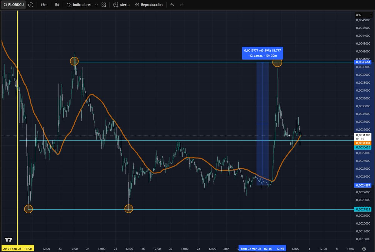 JavierBarahonaX's tweet photo. 📊 $FLORK vs $SOLANA: ¿Coincidencia o acumulación inteligente?

Desde el 21 de febrero, hemos visto un patrón muy interesante: FLORK ha replicado e incluso superado el movimiento de #SOL en términos de recuperación y crecimiento. 🚀

📈 $SOL subió un 28% en 15 horas.
 🔥 $FLORK hizo un impresionante 63% en tan solo 10 horas.

¿Por qué es esto relevante?

Si FLORK fuera un proyecto sin interés, simplemente no pasaría. Lo que estamos viendo podría ser un indicador claro de que hay manos fuertes acumulando, posicionándose estratégicamente antes de que el ecosistema de FlorkTools esté completamente operativo.

Mientras muchos ven en Solana la oportunidad del momento, los datos hablan por sí solos: Flork ha demostrado ser aún más explosivo en sus movimientos. Y esto es solo el inicio.

¿Qué significa esto?

🔹 Flork sigue los ciclos de Solana, pero con mayor volatilidad y potencial alcista.
🔹 Cuando el mercado se mueve, los activos de baja capitalización pueden explotar aún más.
🔹 Con el ecosistema de FlorkTools en desarrollo, el impacto podría ser aún mayor.

🔥 Además, con la reciente aprobación de una Reserva Estratégica de Criptomonedas en EE.UU., donde SOL es protagonista, el ecosistema de Solana cobra aún más relevancia. Esto podría significar una mayor exposición y adopción para los proyectos construidos sobre su red, incluido FLORK.

🔥 Si con el desarrollo aún en proceso FLORK ha tenido esta fuerza en el mercado, imagina lo que pasará cuando el ecosistema esté completamente desplegado.

💡 Esto no es hype, es acumulación inteligente. Los que realmente entienden el valor están entrando ahora.

🧐 ¿Tú qué opinas? ¿Estamos viendo los primeros signos de una subida mayor? 💬👇

🔗 Visita:@florkcto | @florktools | https://t.co/Se3M6GcSbs | https://t.co/BidB9yaqgX

 🤝 Partners oficiales: @bubblemaps @MarioNawfal @LBank_Exchange @BitMartExchange @BingXOfficial @MEXC_Official @XTexchange @yellow__capital @Blockchain_Ep

#Altseason #Crypto #DeFi #SOL #AIagent #farms #liquiditypools #NFT #NFTs #HODL #MarketCap