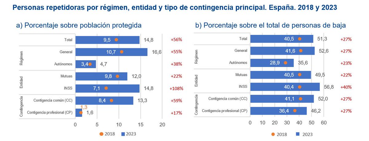 📊El 51,3% de los trabajadores que estuvieron de baja en 2023 encadenaron más de un proceso de incapacidad temporal. El porcentaje crece diez puntos desde el 40,5% de 2018 #SaludLaboral #IncapacidadTemporal
Consulta la Nota breve <a href="/umivaleactiva/">Umivale Activa</a> #Ivie 👉 ivie.es/es_ES/el-645-d…