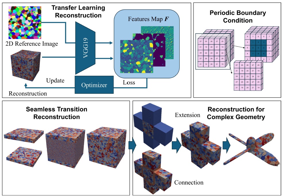 New paper online: Exascale granular microstructure reconstruction in 3D volumes of arbitrary geometries with generative learning - Acta Materialia. doi.org/10.1016/j.acta…