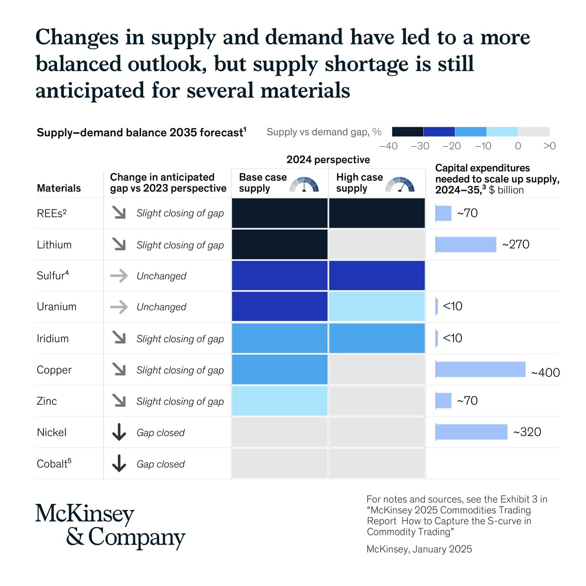Our new report shows growth in sub-commodities will outpace the last decade. Learn about battery metals demand: mck.co/436CvN0 #McKinseyInsights #Commodities #Trading