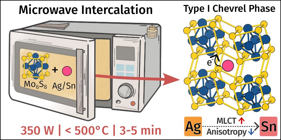 Jesús M. Velázquez (@velazquez_lab) on Twitter photo We are excited to share the work spearheaded by
<a href="/RoseSmiley5/">Rose Smiley</a> and team in collaboration with David Prendergast at the <a href="/molecularfndry/">Molecular Foundry</a>! We leverage Microwaves for the synthesis of metastable Chevrel Phase Sulfides. Congrats Team! <a href="/JMaterChem/">J. Mater. Chem. family</a> pubs.rsc.org/en/content/art… We are excited to share the work spearheaded by
<a href="/RoseSmiley5/">Rose Smiley</a> and team in collaboration with David Prendergast at the <a href="/molecularfndry/">Molecular Foundry</a>! We leverage Microwaves for the synthesis of metastable Chevrel Phase Sulfides. Congrats Team! <a href="/JMaterChem/">J. Mater. Chem. family</a> pubs.rsc.org/en/content/art…