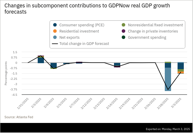 Atlanta Fed (@atlantafed) on Twitter photo A decline in GDPNow's dynamic factor—akin to <a href="/ChicagoFed/">ChicagoFed</a>'s CFNAI chicagofed.org/research/data/…—played a role in the falls in the contributions of personal consumption expenditures (from 0.87% to 0.01%) and private fixed investment (from 0.62% to 0.02%) to first-quarter real GDP A decline in GDPNow's dynamic factor—akin to <a href="/ChicagoFed/">ChicagoFed</a>'s CFNAI chicagofed.org/research/data/…—played a role in the falls in the contributions of personal consumption expenditures (from 0.87% to 0.01%) and private fixed investment (from 0.62% to 0.02%) to first-quarter real GDP