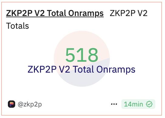 Now over $100k volume and 500 onramps facilitated by the ZKP2P V2 protocol since launch last month

ZKP2P is already the fastest and cheapest way to onramp $100-$1000 amounts

We're focused on increasing liquidity, increasing geographic coverage and improving integration devex