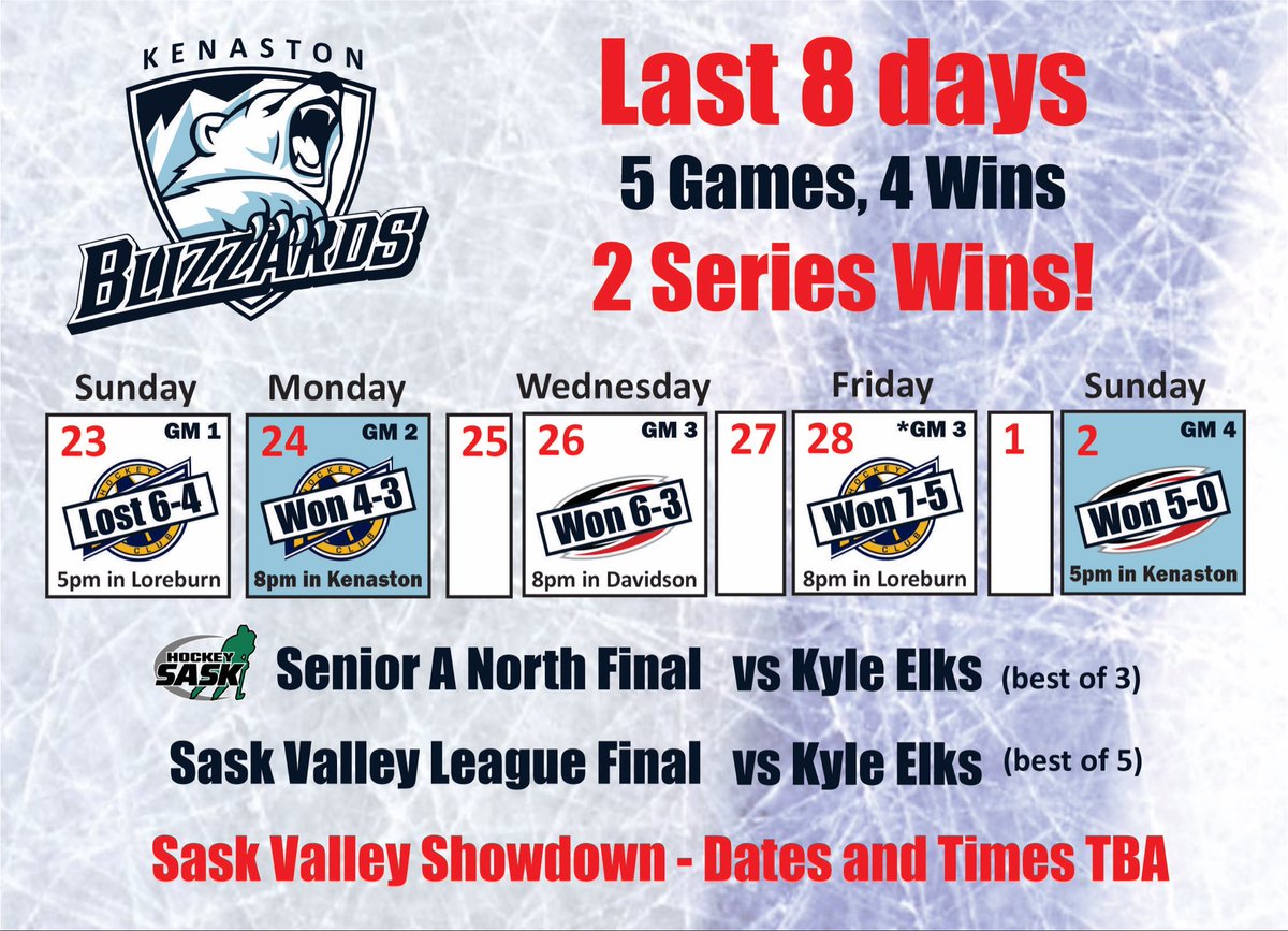 Kenaston Blizzards SHC (@svhlblizzards) on Twitter photo 8 days, 5 games, 4 wins, 2 series wins!
Potentially 8 straight games vs <a href="/KyleElks/">KyleElksHockey</a> dates & times TBA 8 days, 5 games, 4 wins, 2 series wins!
Potentially 8 straight games vs <a href="/KyleElks/">KyleElksHockey</a> dates & times TBA