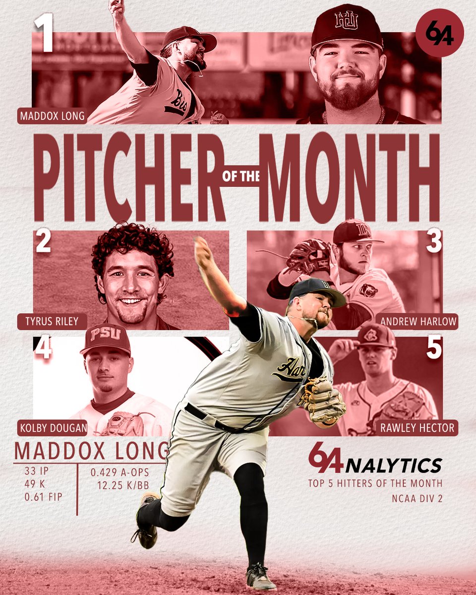 🚨D II Pitcher of the Month: February🚨