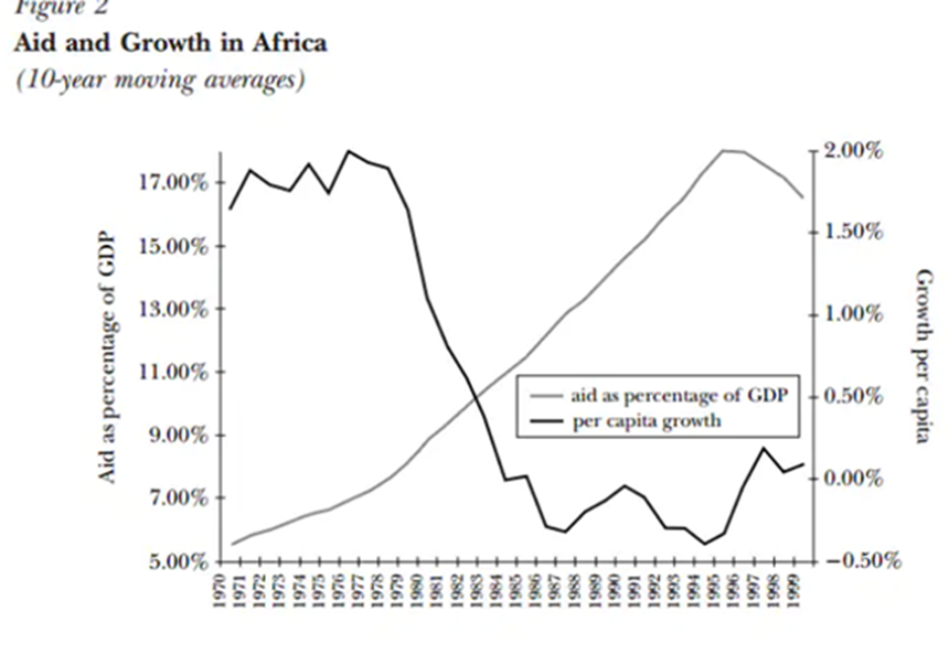 krissakor's tweet photo. For me, anytime I think about foreign aid to Africa, this is that graph that comes to mind. So, I don't care what the US is doing but if the unintended consequence is the drastic reduction in free money to Africa, why should I complain? https://t.co/z6PkTdKDSk