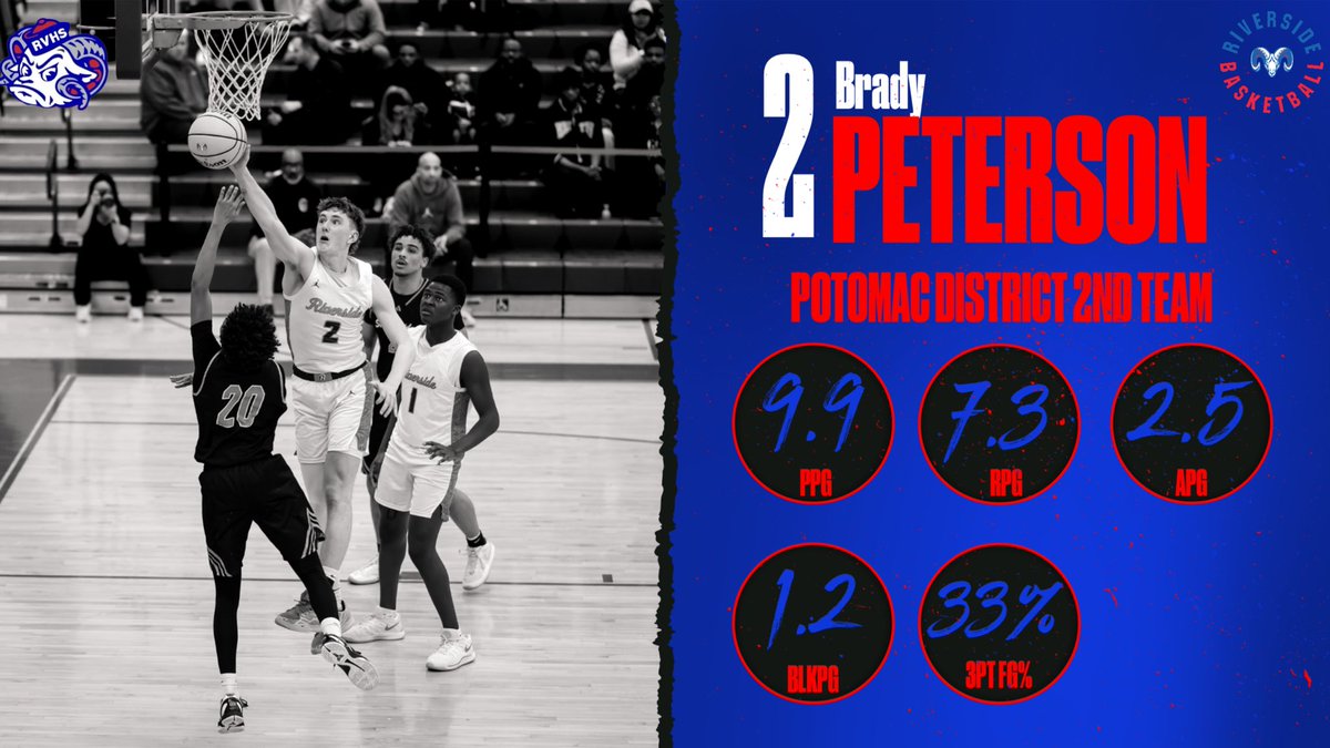 Congrats - #2, Sr, Brady Peterson 
- Highest Winning % - Potomac District Forwards! District leader in blocked shots &amp; 4th in rebounding. He’s proven he’s the best skilled forward/center. 
#MaxPreps 
📸: <a href="/ATLFAN73/">Derrick Jerry</a>