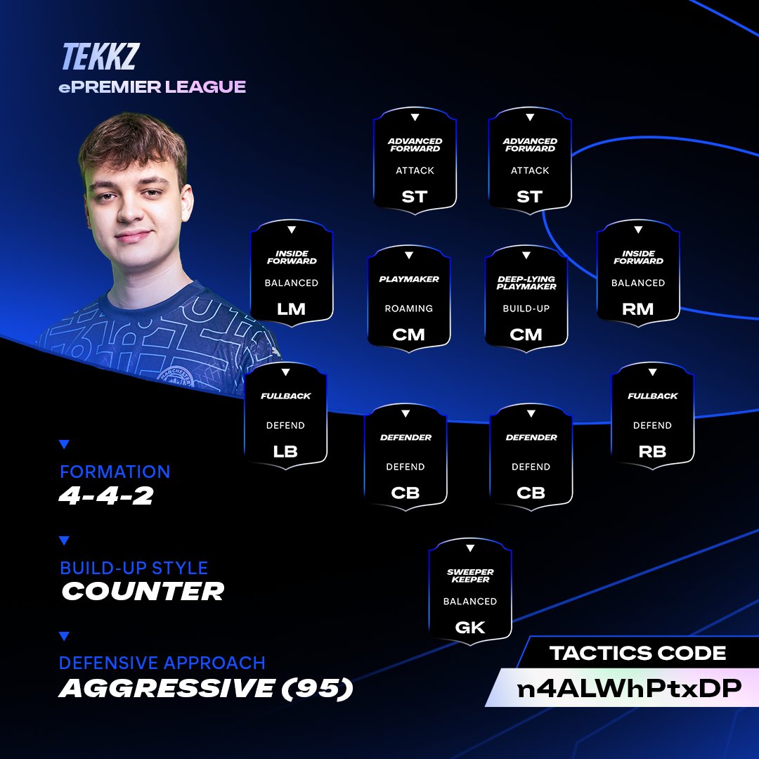 EASPORTSFCPro's tweet photo. We have the #ePremierLeague Quarter-finalist tactics codes for you to try at home 🎮
#FCPro

@Marrkk11_ 
@Stingrayjnr 
@Tekkz 
@Matiasbonanno9 https://t.co/bvatbGEpHr