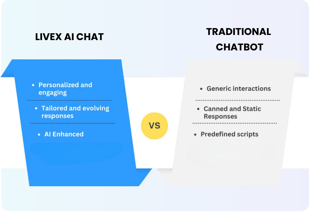 Chatbots answer. Conversational AI converses.
Chatbots = jukeboxes 🎵, Conversational AI = jazz 🎷—it listens, adapts &amp; flows.

The result?
✅ More engagement
✅ Better retention
✅ Happier customers

Are you ready for the future?
🔗 livex.ai//blog/chatbots…