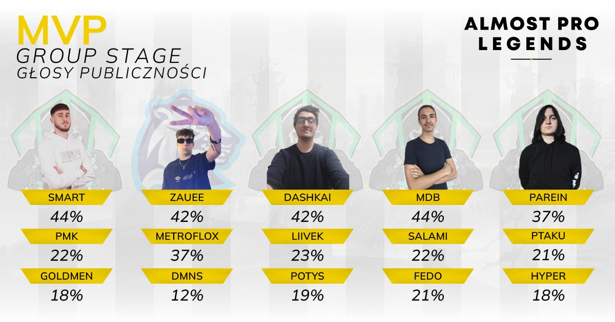 🏆 MVP Group Stage 🏆

🔹 TOP: <a href="/SmartTop288/">Smart</a>
🔹 JUNGLE: <a href="/Metroflox1/">Metroflox</a>
🔹 MID: <a href="/Dashkai1/">dashkai</a>
🔹 ADC: <a href="/7MDB7/">Andrew Yakovlev</a>
🔹 SUPPORT: <a href="/Parein7/">Parein</a> 

Zawodnicy <a href="/E_Prisoners/">EmeraldPrisoners</a> całkowicie zdominowali Team of the Group Stage, zgarniając wszystkie wyróżnienia! 😱🔥

Pełne wyniki głosowania, wraz z punktacją